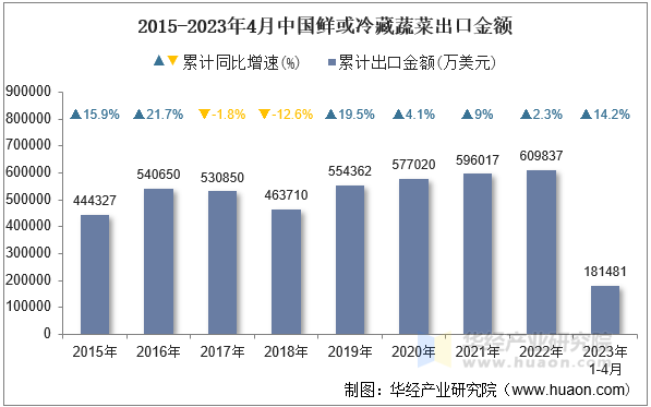 2015-2023年4月中国鲜或冷藏蔬菜出口金额