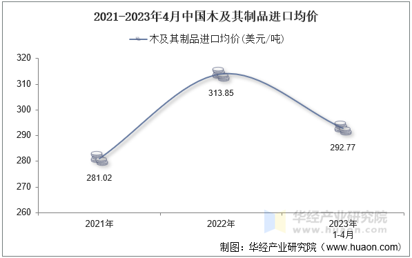 2021-2023年4月中国木及其制品进口均价