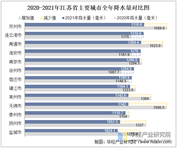 2020-2021年江苏省主要城市全年降水量对比图