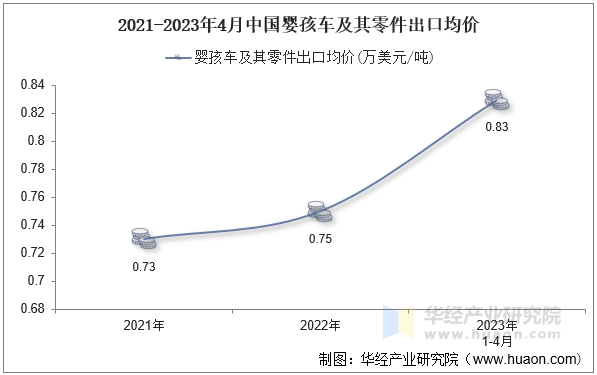 2021-2023年4月中国婴孩车及其零件出口均价