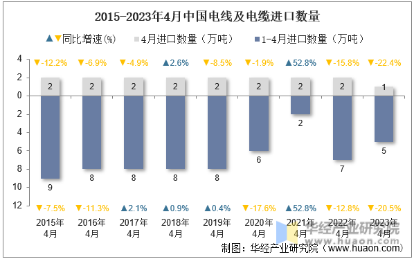 2015-2023年4月中国电线及电缆进口数量