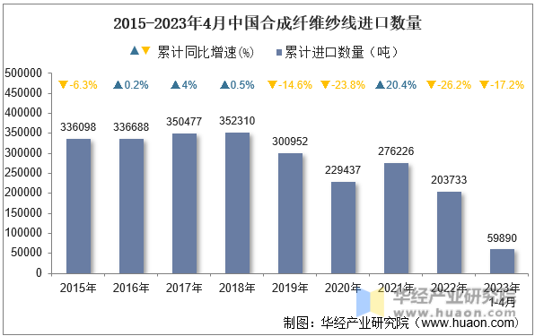 2015-2023年4月中国合成纤维纱线进口数量