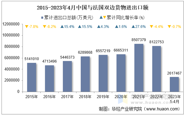 2015-2023年4月中国与法国双边货物进出口额