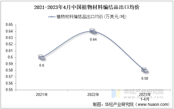 2021-2023年4月中国植物材料编结品出口均价