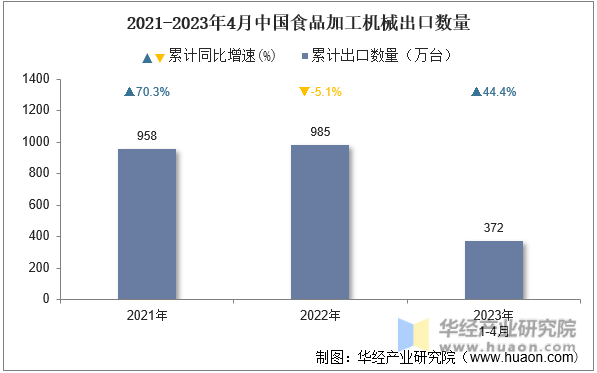 2021-2023年4月中国食品加工机械出口数量