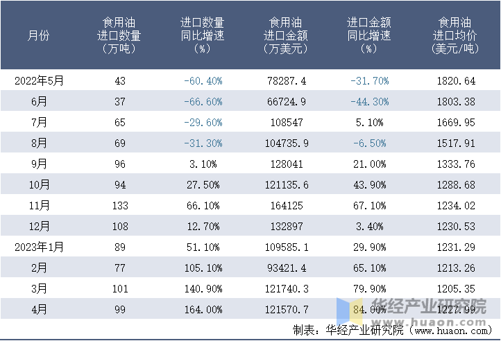 2022-2023年4月中国食用油进口情况统计表