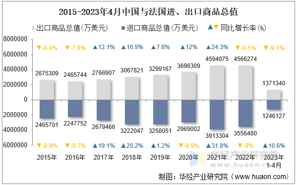 2015-2023年4月中国与法国进、出口商品总值