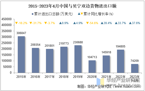 2015-2023年4月中国与贝宁双边货物进出口额