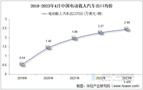 2019-2023年4月中国电动载人汽车出口均价