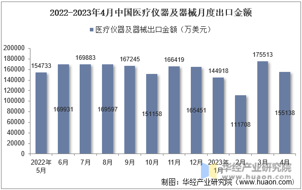 2022-2023年4月中国医疗仪器及器械月度出口金额