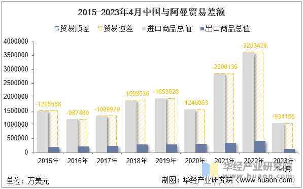 2015-2023年4月中国与阿曼贸易差额