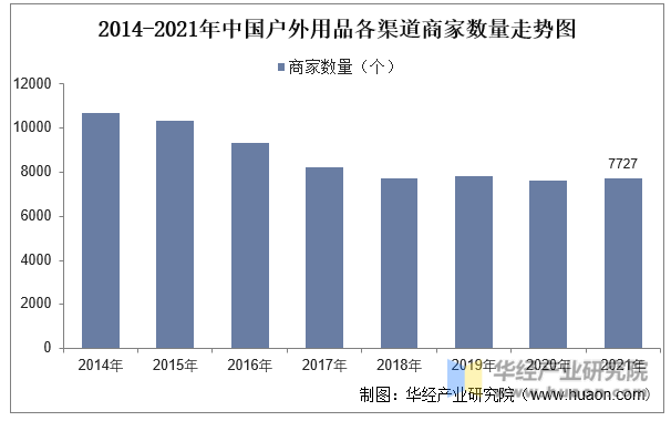 2014-2021年中国户外用品各渠道商家数量走势图