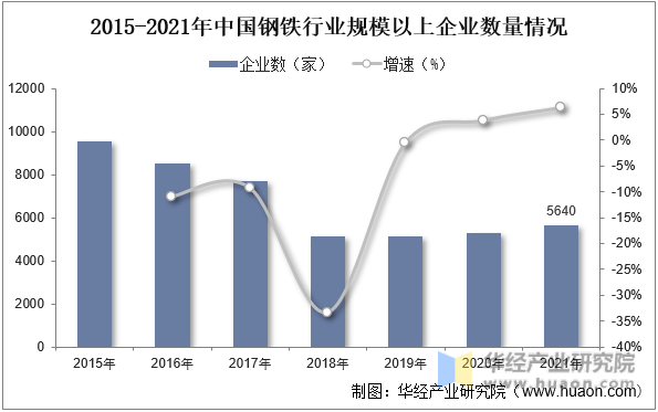 2015-2021年中国钢铁行业规模以上企业数量情况