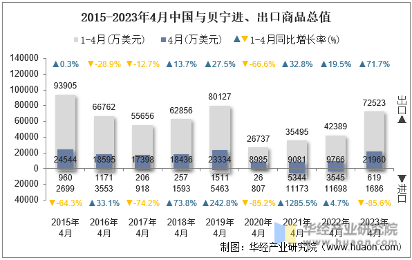 2015-2023年4月中国与贝宁进、出口商品总值