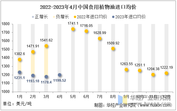 2022-2023年4月中国食用植物油进口均价