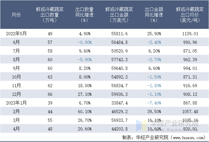 2022-2023年4月中国鲜或冷藏蔬菜出口情况统计表