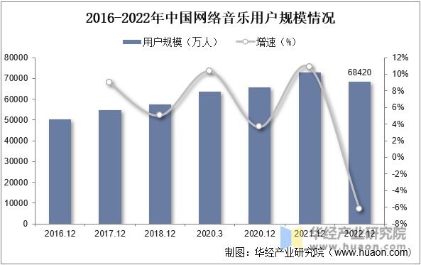 2015-2022年中国网络音乐用户规模情况