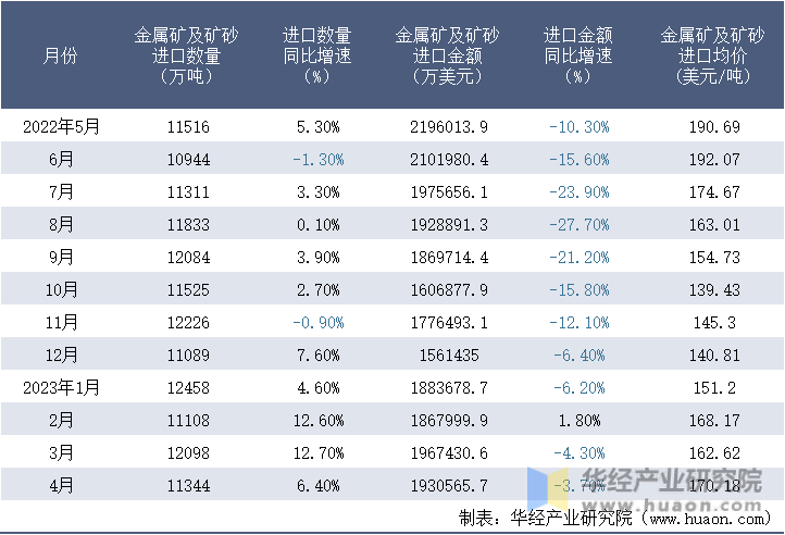 2022-2023年4月中国金属矿及矿砂进口情况统计表