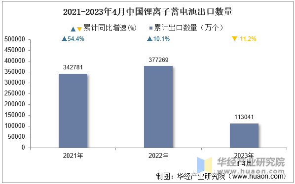 2021-2023年4月中国锂离子蓄电池出口数量