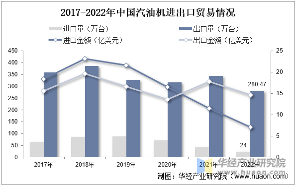 2017-2022年中国汽油机进出口贸易情况