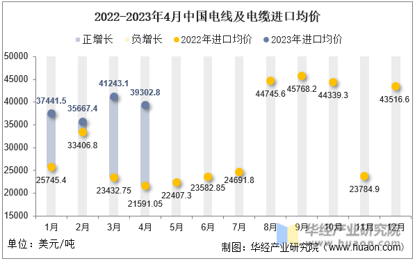 2022-2023年4月中国电线及电缆进口均价