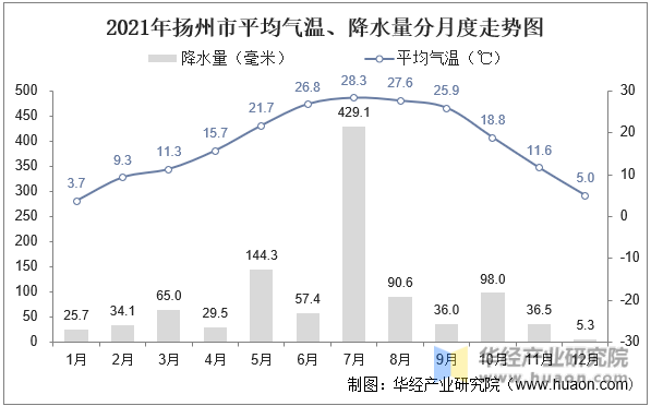 2021年扬州市平均气温、降水量分月度走势图