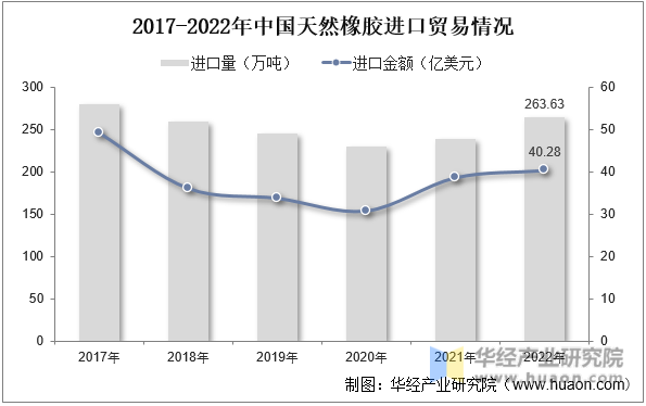 2017-2022年中国天然橡胶进口贸易情况
