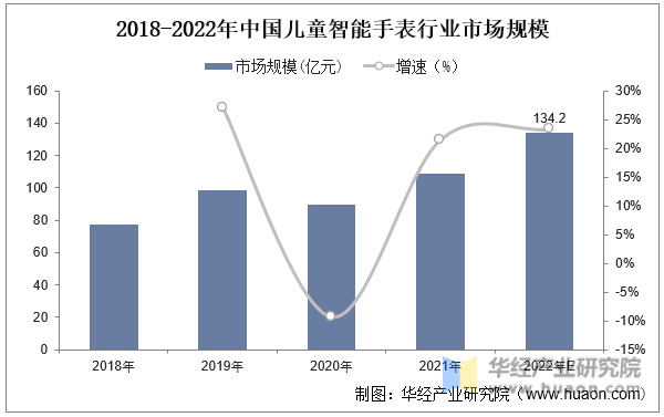 2018-2022年中国儿童智能手表行业市场规模