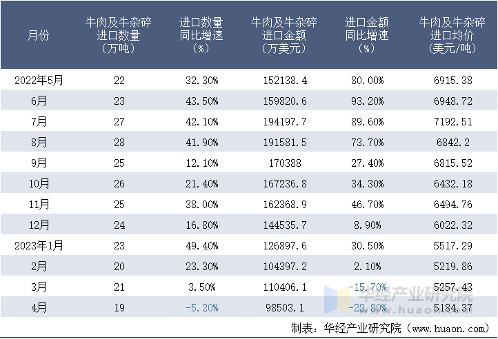 2022-2023年4月中国牛肉及牛杂碎进口情况统计表