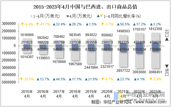 2015-2023年4月中国与巴西进、出口商品总值