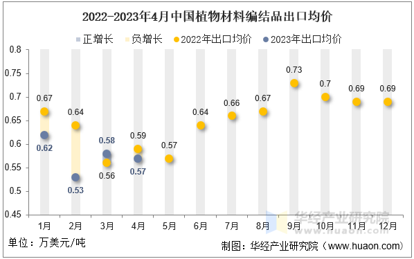 2022-2023年4月中国植物材料编结品出口均价