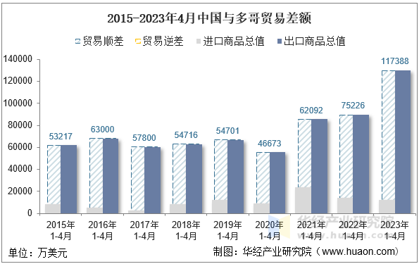 2015-2023年4月中国与多哥贸易差额