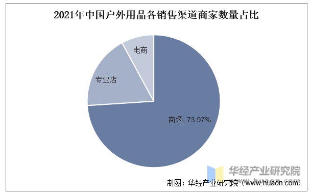 2021年中国户外用品各销售渠道商家数量占比