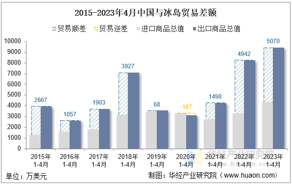 2015-2023年4月中国与冰岛贸易差额