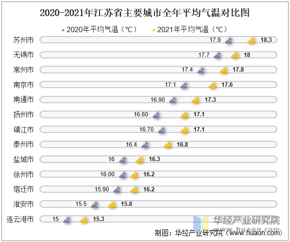 2020-2021年江苏省主要城市全年平均气温对比图