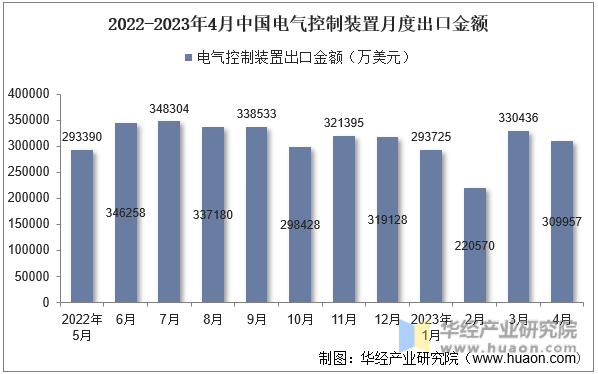 2022-2023年4月中国电气控制装置月度出口金额