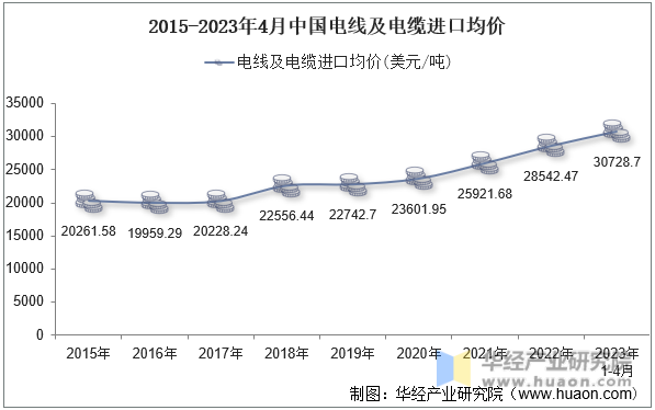 2015-2023年4月中国电线及电缆进口均价