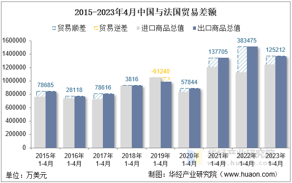 2015-2023年4月中国与法国贸易差额