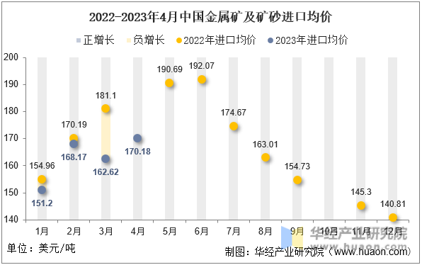 2022-2023年4月中国金属矿及矿砂进口均价