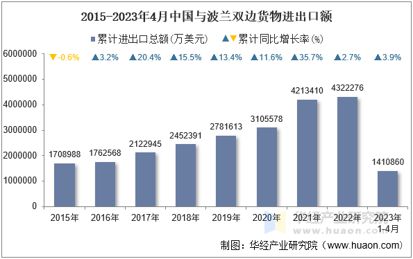 2015-2023年4月中国与波兰双边货物进出口额