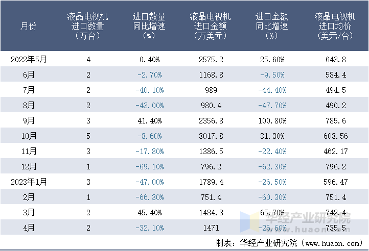 2022-2023年4月中国液晶电视机进口情况统计表