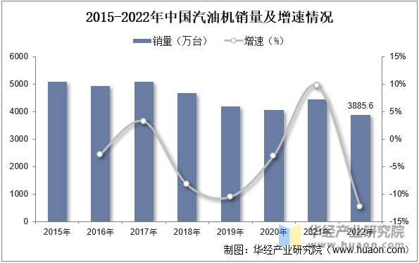 2015-2022年中国汽油机销量及增速情况