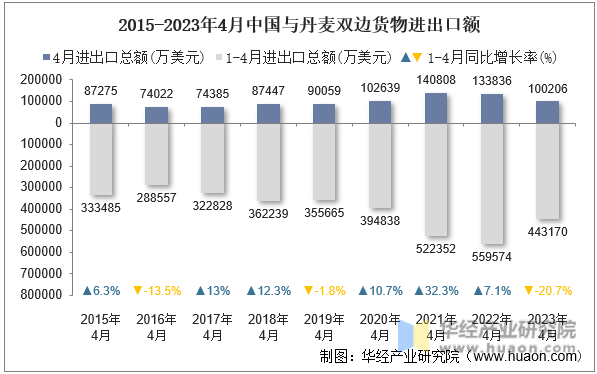 2015-2023年4月中国与丹麦双边货物进出口额