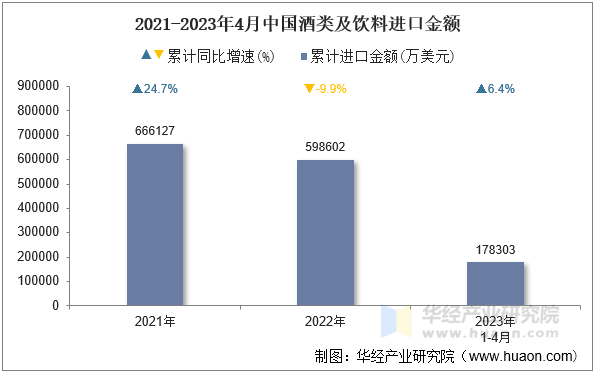 2021-2023年4月中国酒类及饮料进口金额