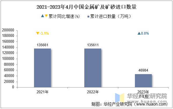 2021-2023年4月中国金属矿及矿砂进口数量