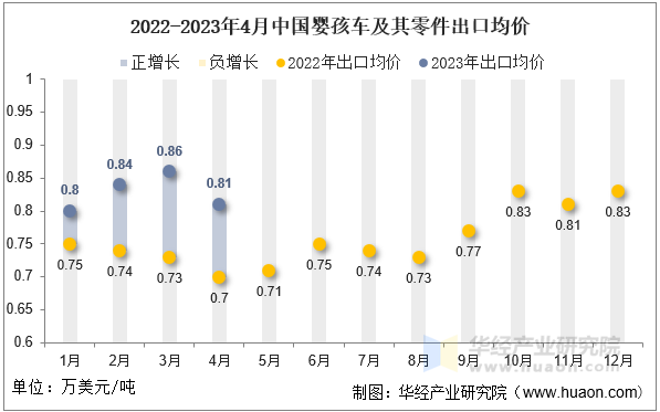 2022-2023年4月中国婴孩车及其零件出口均价