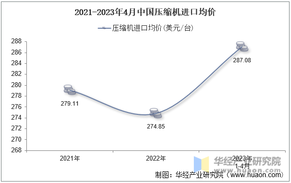 2021-2023年4月中国压缩机进口均价