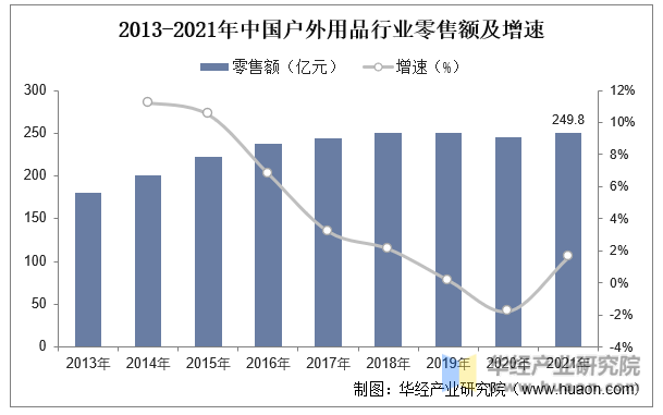 2013-2021年中国户外用品行业零售额及增速