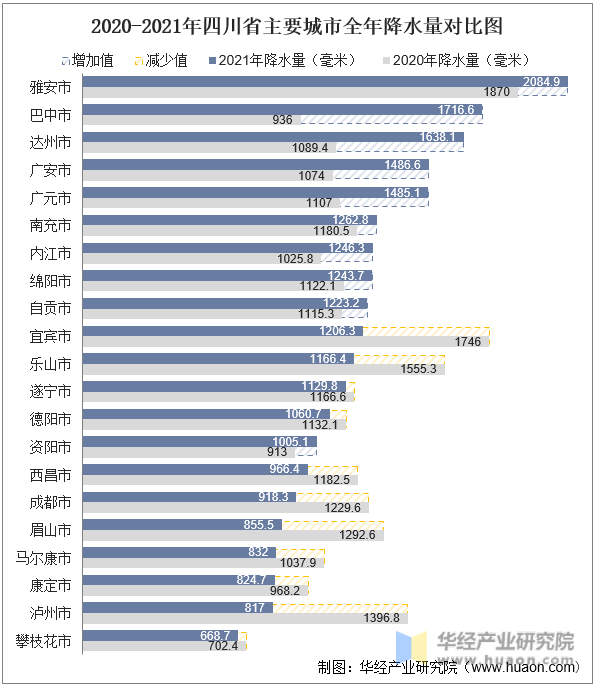 2020-2021年四川省主要城市全年降水量对比图