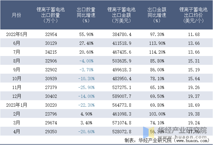 2022-2023年4月中国锂离子蓄电池出口情况统计表